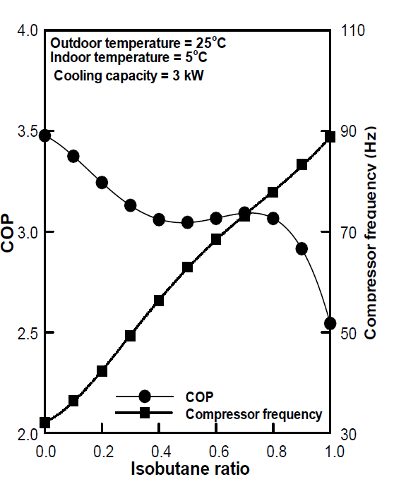 이소부탄 혼합비에 따른 최적 성능계수 및 압축기 속도(외기온도 25℃/내기온도 5℃)