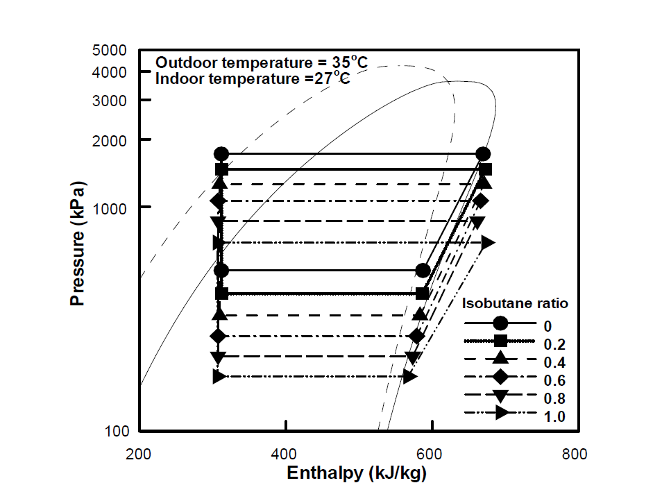 냉방용량이 고정되었을 때의 이소부탄 혼합비 변화에 따른 압력-엔탈피 선도 (실외 온도 35℃/실내 온도 27℃/냉방용량 5kW)