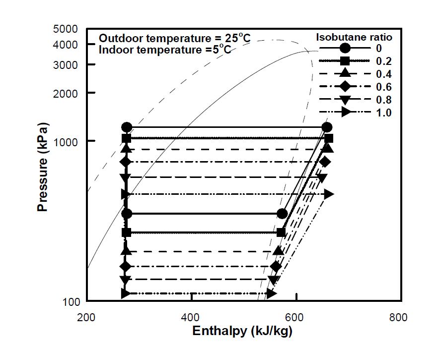 냉방용량이 고정되었을 때의 이소부탄 혼합비 변화에 따른 압력-엔탈피 선도 (실외 온도 25℃/실내 온도 5℃/냉방용량 3kW)