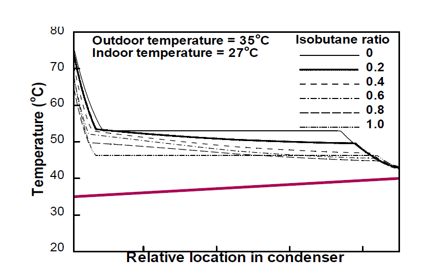 2차 유체 온도 차이가 일정할 때의 응축기 내부 온도 분포(실외 온도 35℃ / 실내 온도 27℃)