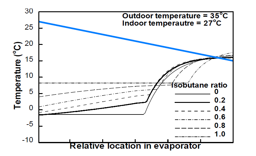 2차 유체 온도 차이가 일정할 때의 증발기 내부 온도 분포(실외 온도 35℃ / 실내 온도 27℃)
