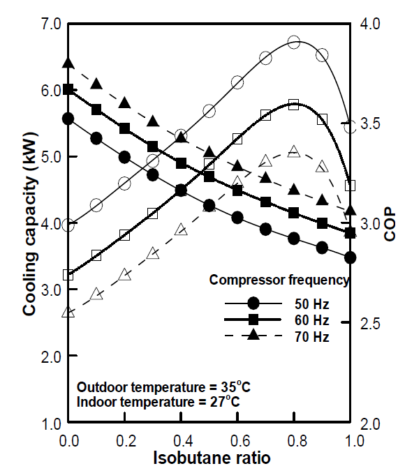 이소부탄 혼합비에 따른 냉방용량 및 최적 성능계수 (실외 온도 35℃/실내 온도 27℃)