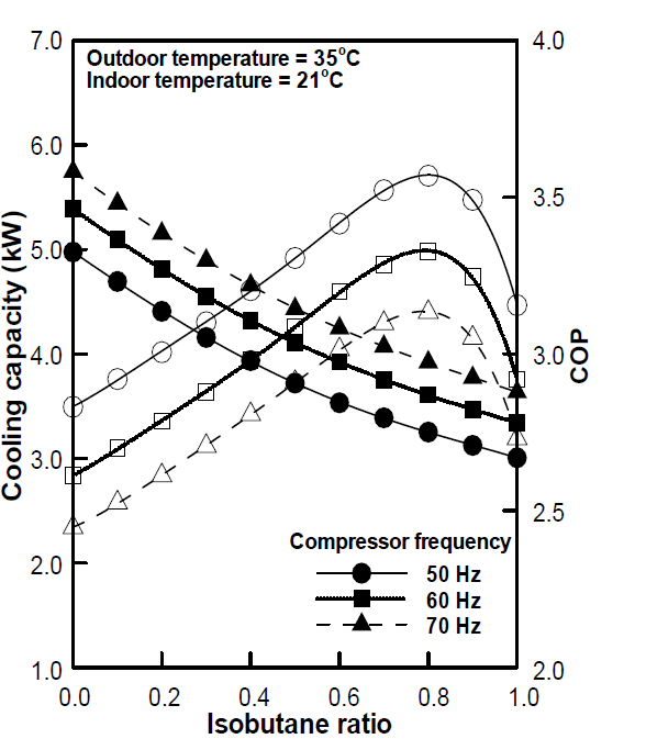 이소부탄 혼합비에 따른 냉방용량 및 최적 성능계수(실외 온도 35℃/실내 온도 21℃)