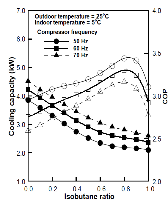 이소부탄 혼합비에 따른 냉방용량 및 최적 성능계수 (실외 온도 25℃/실내 온도 5℃)