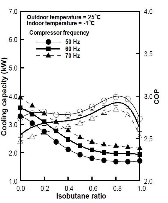 이소부탄 혼합비에 따른 냉방용량 및 최적 성능계수(실외 온도 25℃/실내 온도 -1℃)