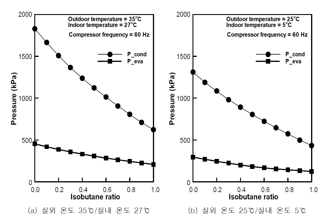 이소부탄 혼합비에 따른 응축기 압력 및 증발기 압력 (프로판)
