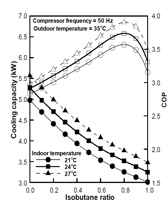 이소부탄 혼합비에 따른 냉방용량 및 최적 성능계수 (압축기 속도 50 Hz)
