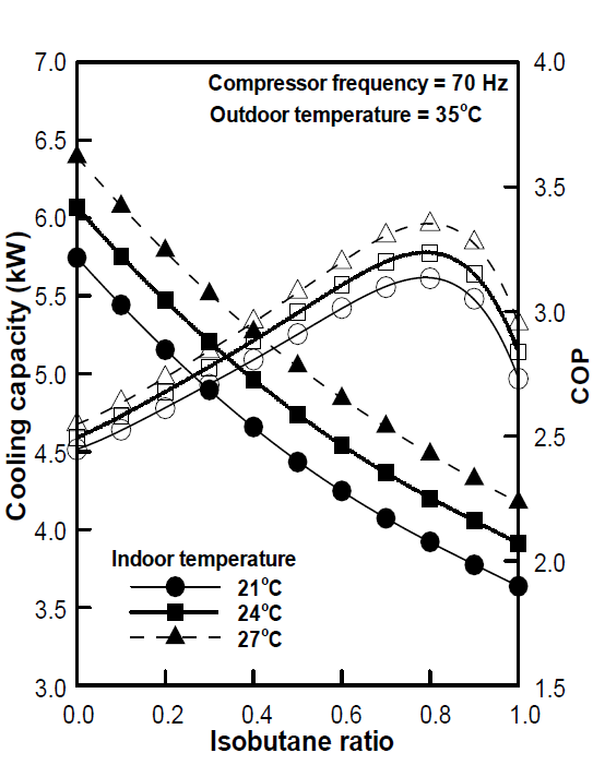 이소부탄 혼합비에 따른 냉방용량 및 최적 성능계수 (압축기 속도 70 Hz)