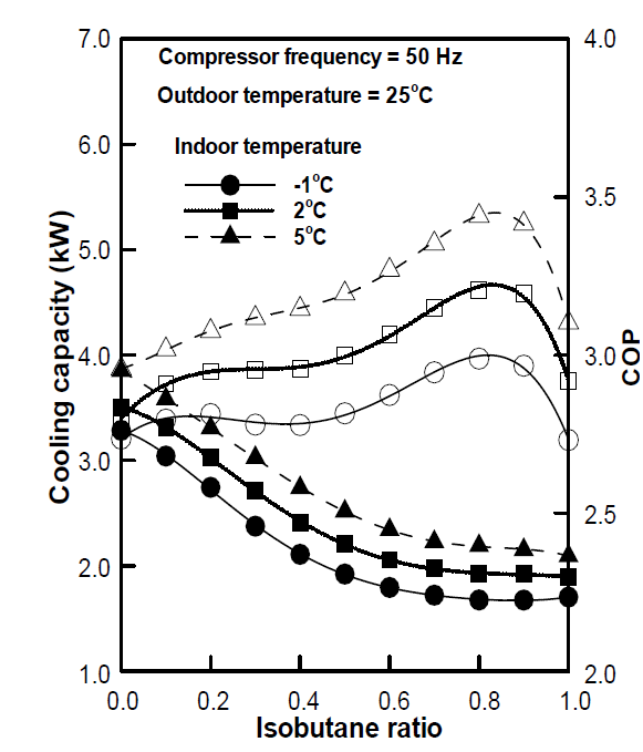 이소부탄 혼합비에 따른 냉방용량 및 최적 성능계수 (압축기 속도 50 Hz)