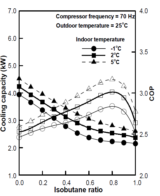 이소부탄 혼합비에 따른 냉방용량 및 최적 성능계수 (압축기 속도 70 Hz)