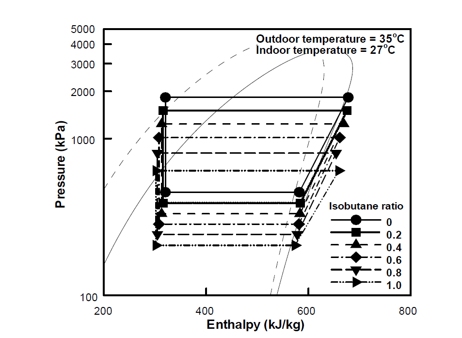 이소부탄 혼합비 변화에 따른 최적 냉매량 조건에서의 압력-엔탈피 선도 (프로판/실외 온도 35℃/실내 온도 27℃)