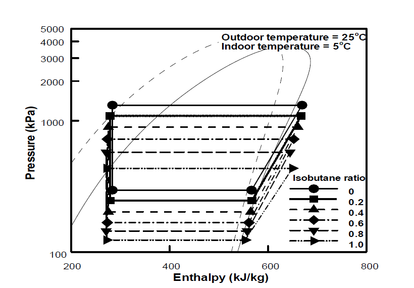 이소부탄 혼합비 변화에 따른 최적 냉매량 조건에서의 압력-엔탈피 선도 (프로판/실외 온도 25℃/실내 온도 5℃ )