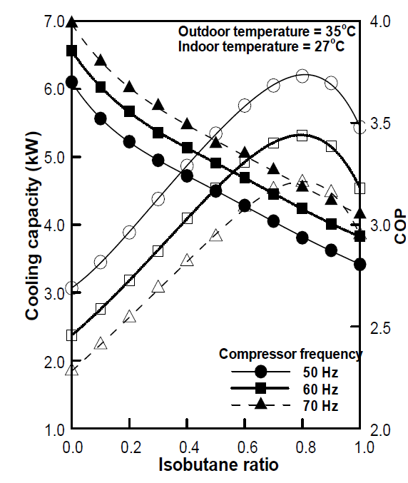 이소부탄 혼합비에 따른 냉방용량 및 최적 성능계수 (실외 온도 35℃/실내 온도 27℃)