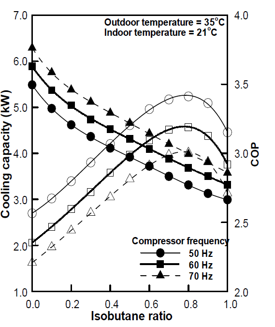 이소부탄 혼합비에 따른 냉방용량 및 최적 성능계수 (실외 온도 35℃/실내 온도 21℃ )