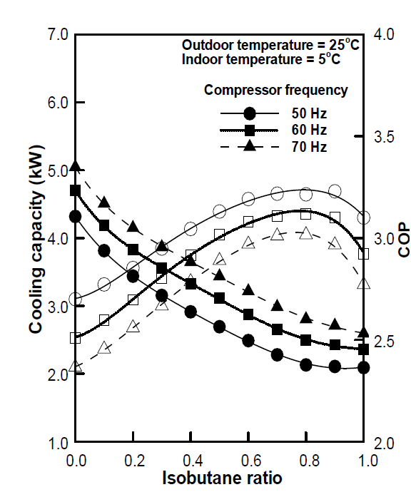 이소부탄 혼합비에 따른 냉방용량 및 최적 성능계수 (실외 온도 25℃/실내 온도 5℃)