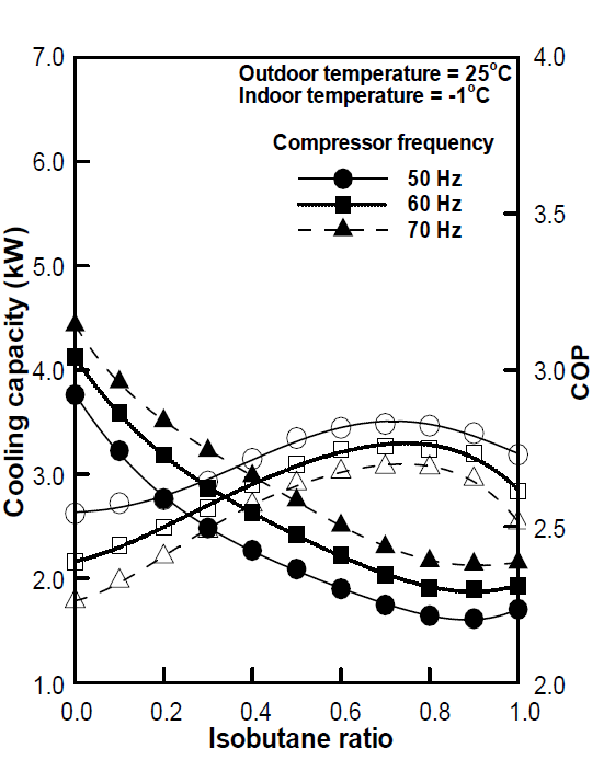 이소부탄 혼합비에 따른 냉방용량 및 최적 성능계수 (실외 온도 25℃/실내 온도 -1℃ )