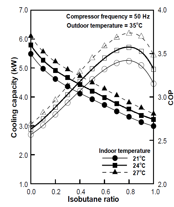 이소부탄 혼합비에 따른 냉방용량 및 최적 선능계수 (압축기 속도 50 Hz)