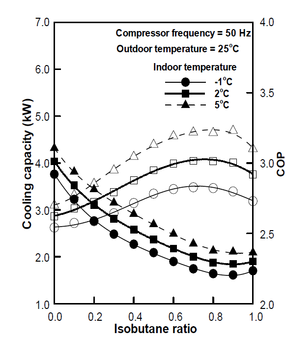 이소부탄 혼합비에 따른 냉방용량 및 최적 성능계수 (압축기 속도 50 Hz)