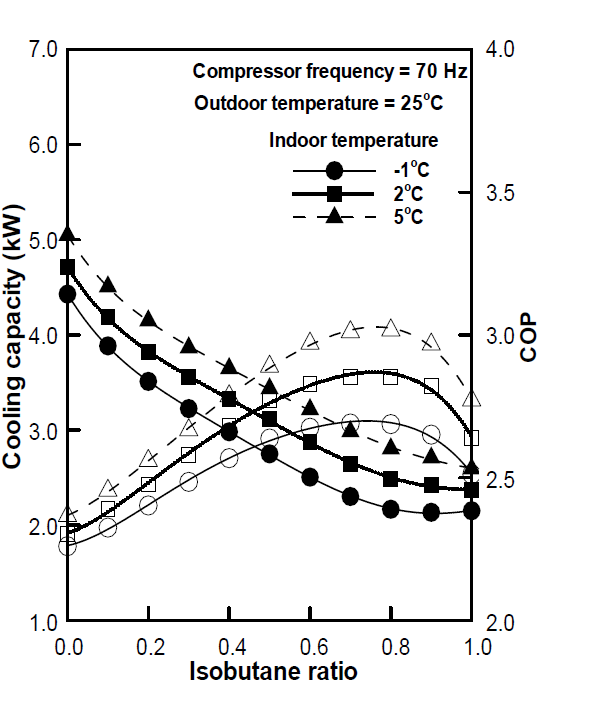 이소부탄 혼합비에 따른 냉방용량 및 최적 성능계수 (압축기 속도 70 Hz)