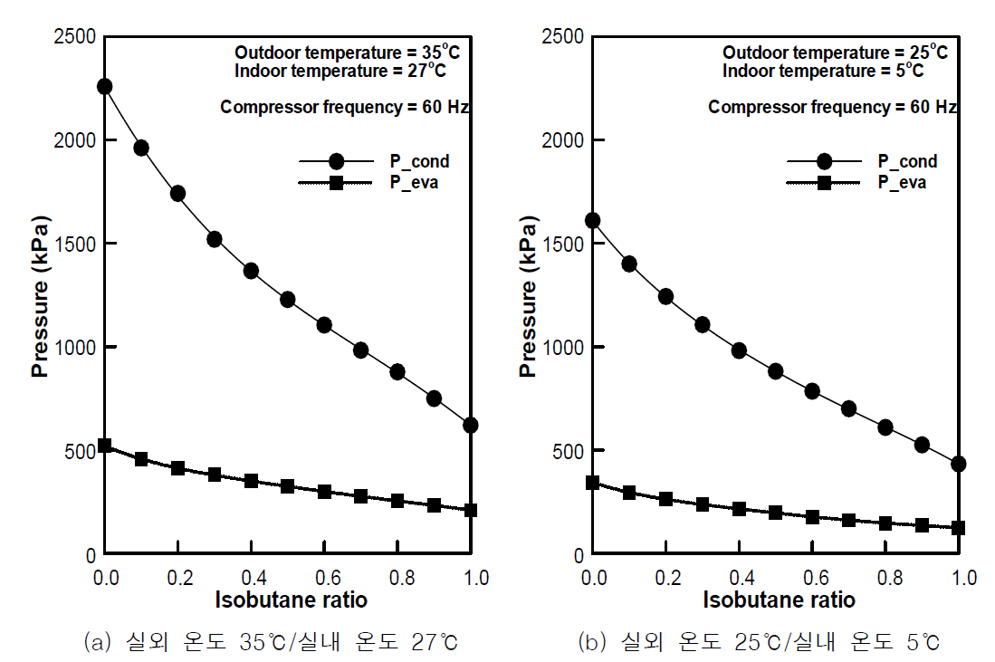 이소부탄 혼합비에 따른 응축기 압력 및 증발기 압력 (프로필렌)
