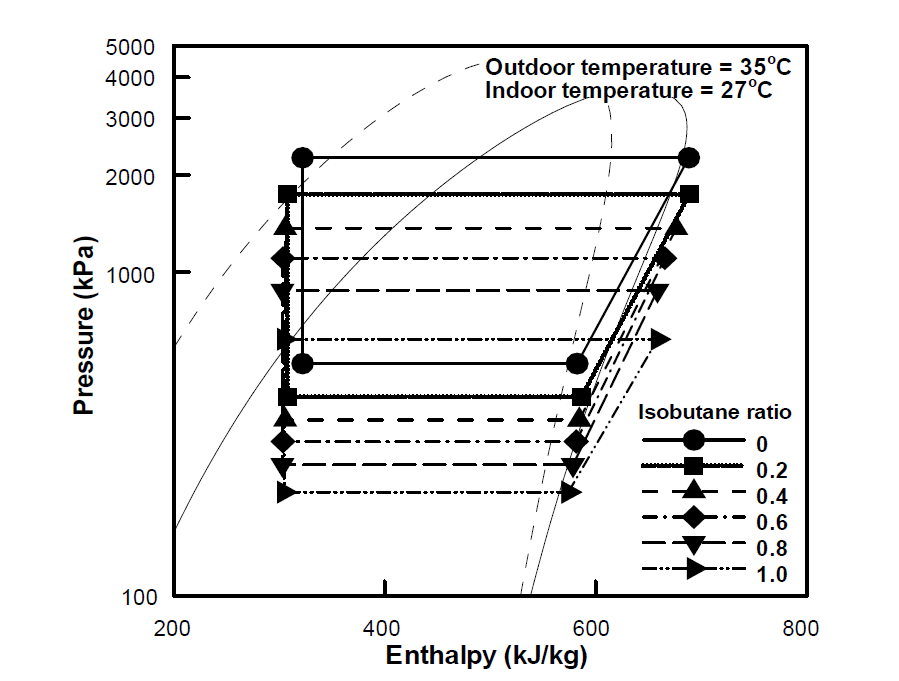 이소부탄 혼합비 변화에 따른 최적 냉매량 조건에서의 압력-엔탈피 선도 (프로필렌/실외 온도 35℃/실내 온도 27℃)