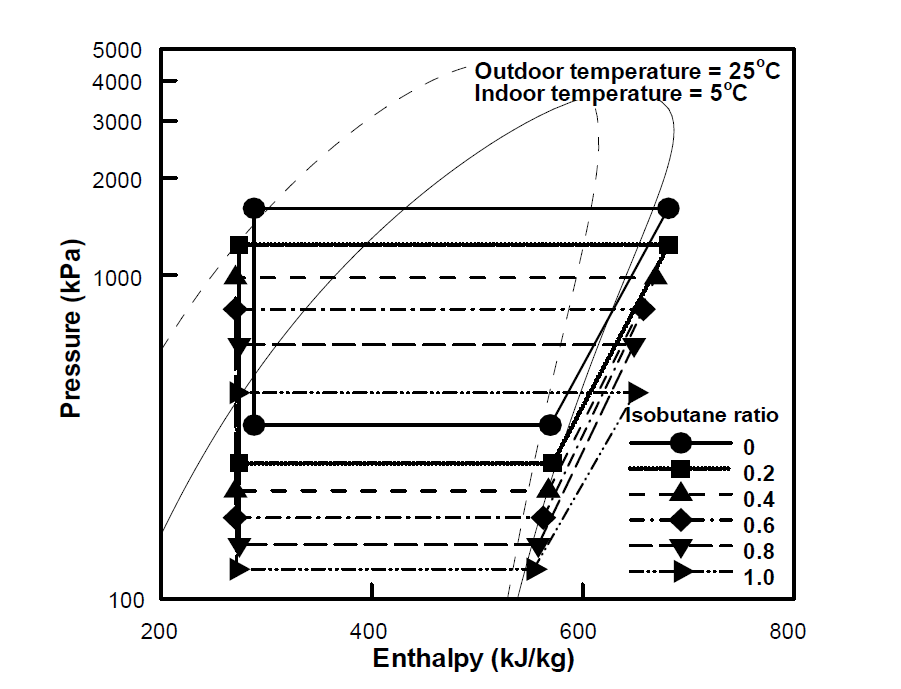 이소부탄 혼합비 변화에 따른 최적 냉매량 조건에서의 압력-엔탈피 선도 (프로필렌/실외 온도 25℃/실내 온도 5℃)