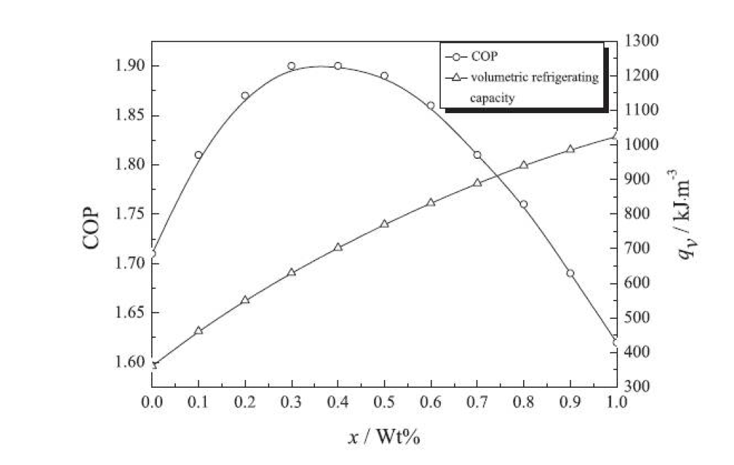 R290/R600a의 질량비 변화에 따른 성능계수 및 단위 부피당 냉방용량 [14]