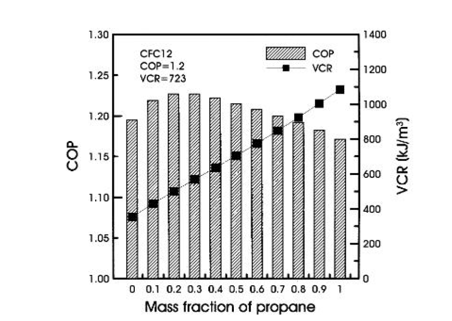 R290/R600a의 질량비 변화에 따른 성능계수 및 단위 부피당 냉방용량 [17]