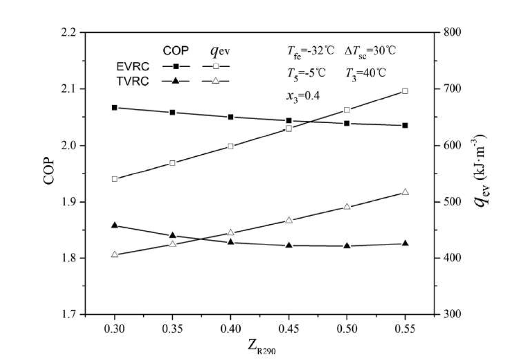R290/R600a의 질량비 변화에 따른 성능계수 및 단위 부피당 냉방용량 [5]