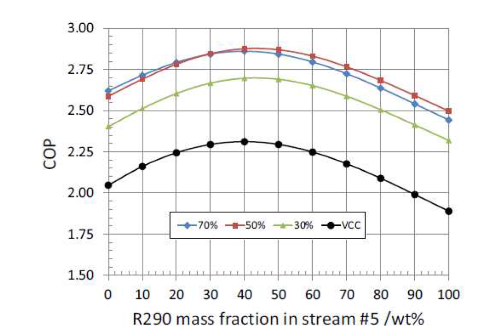 R290/R600a의 질량비 변화에 따른 성능계수 (증기 주입) [9]