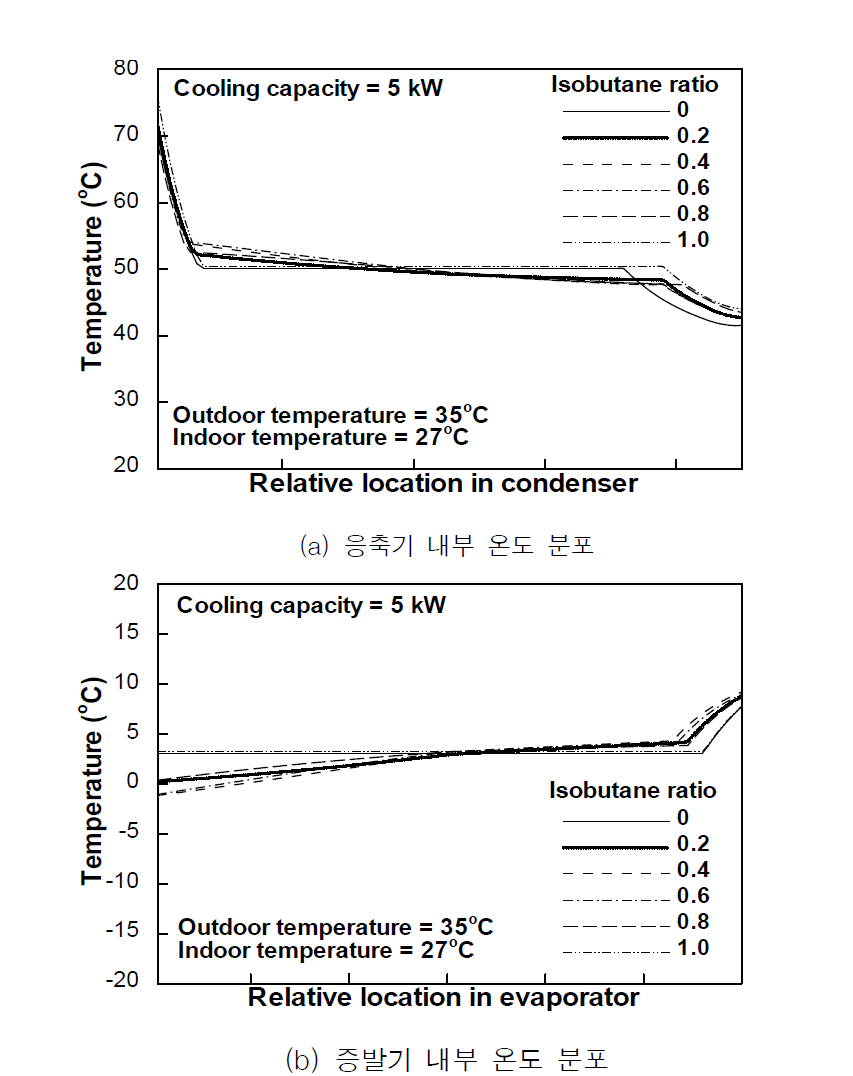 혼합비에 따른 응축기 및 증발기 내부 온도 분포 (냉방용량 5 kW/실외 온도 35℃/실내 온도 27℃)