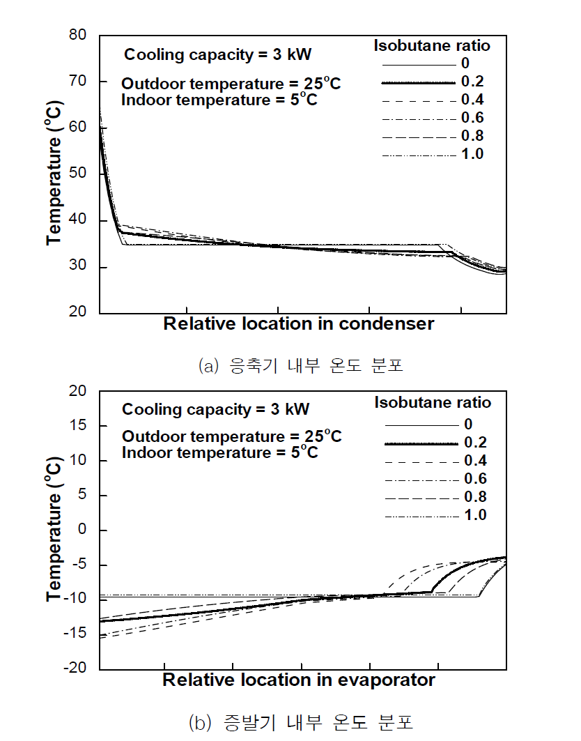혼합비에 따른 응축기 및 증발기 내부 온도 분포 (냉방용량 3kW/실외 온도 25℃/실내 온도 5℃)