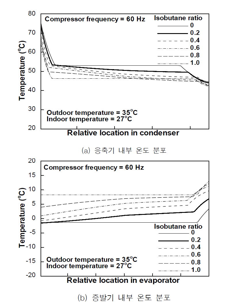 최적 냉매량에서의 혼합비에 따른 응축기 및 증발기 내부 온도 분포 (프로판/실외 온도 35℃/실내 온도 27℃)