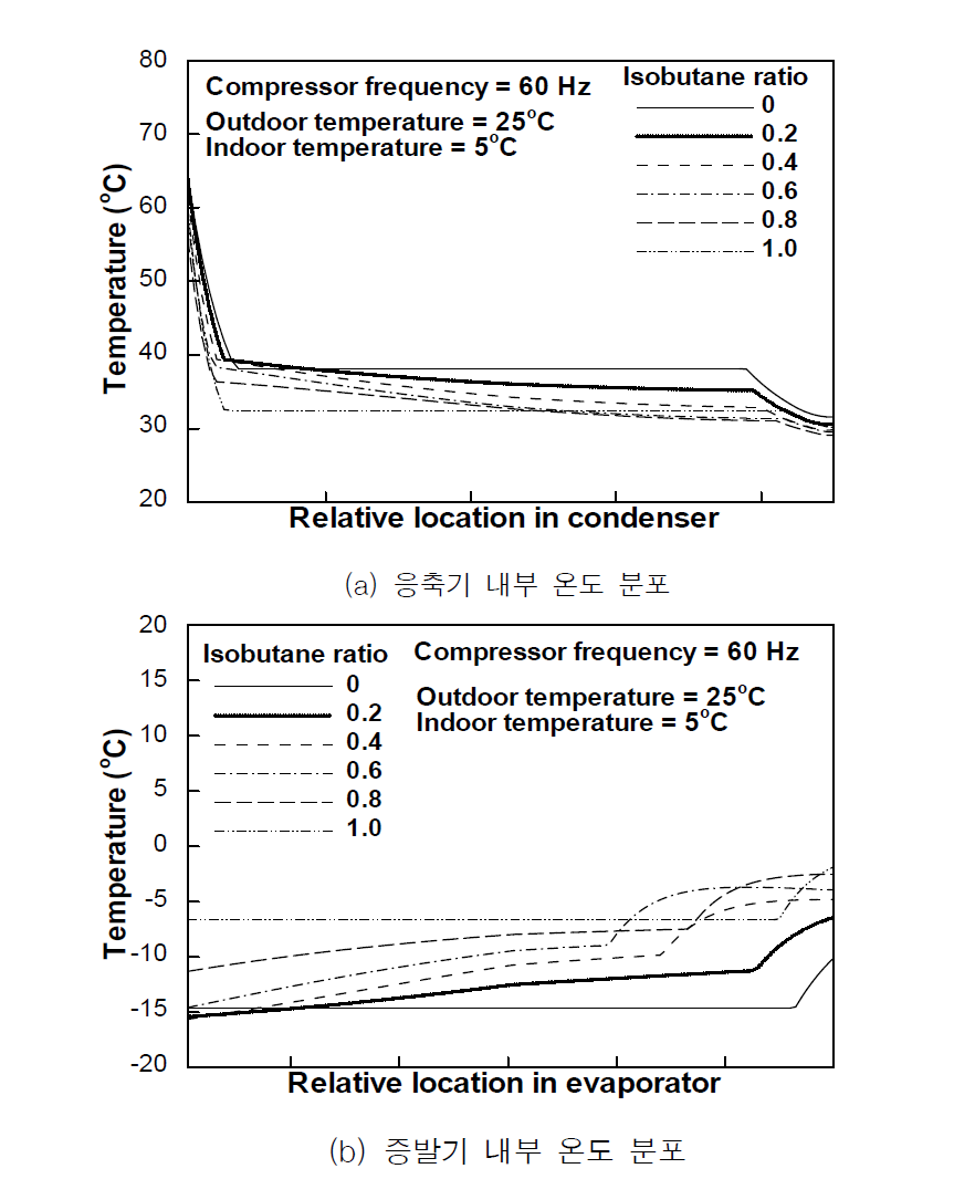 최적 냉매량에서의 혼합비에 따른 응축기 및 증발기 내부 온도 분포 (프로판/실외 온도 25℃/실내 온도 5℃)