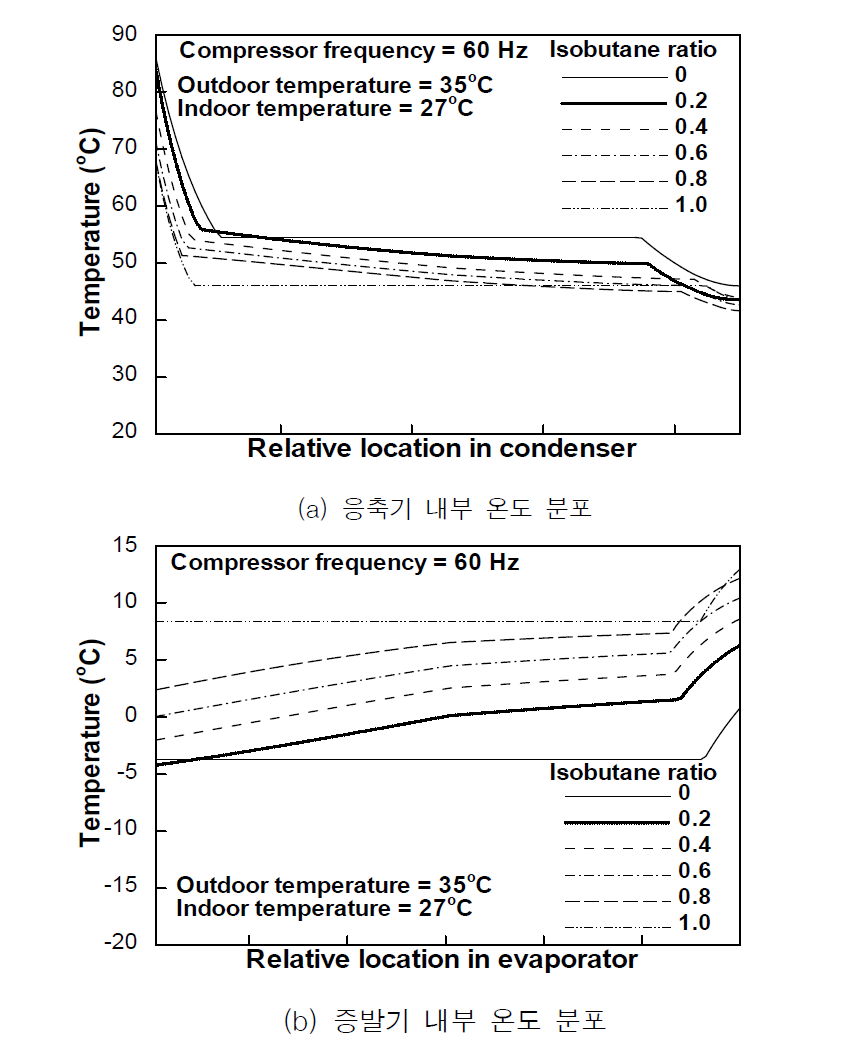 최적 냉매량에서의 혼합비에 따른 응축기 및 증발기 내부 온도 분포(프로필렌/실외 온도 35℃/실내 온도 27℃)