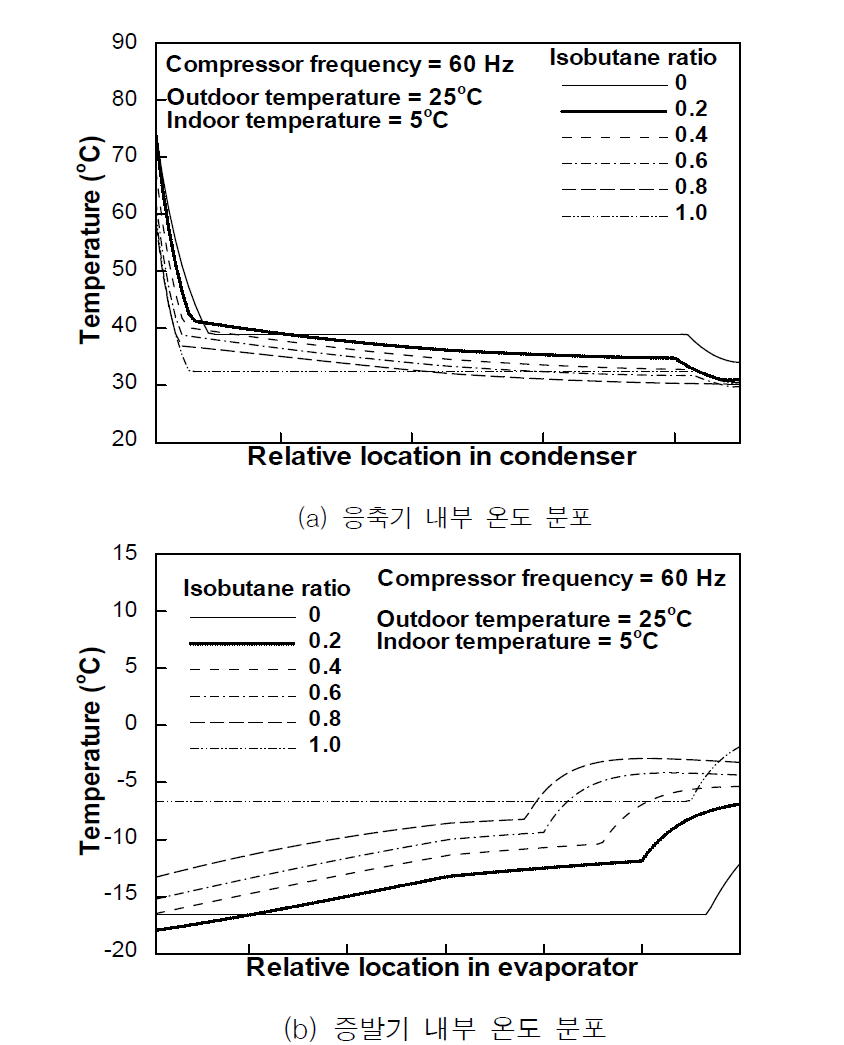 최적 냉매량에서의 혼합비에 따른 응축기 및 증발기 내부 온도 분포 (프로필렌/실외 온도 25℃/실내 온도 5℃)
