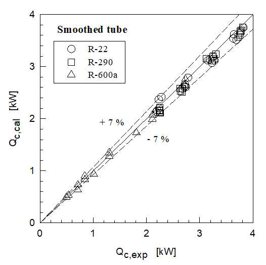 Smoothed tube 사용시 냉매별 실험 및 계산 용량 비교