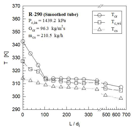 평활 튜브를 사용하는 응축기에서 R-290에 대한 냉매 온도, 튜브 내부 벽 온도 및 물 온도의 무 차원 튜브 길이 변화