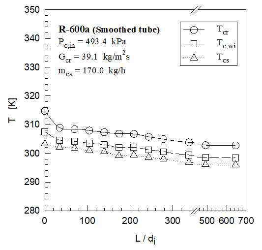 평활 튜브를 사용하는 응축기에서 R-600a에 대한 냉매 온도, 튜브 내부 벽 온도 및 물 온도의 무 차원 튜브 길이 변화