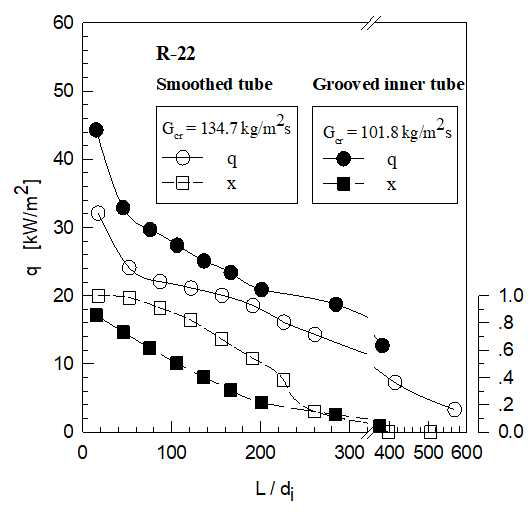 콘덴서에서 R-22에 대한 무 차원 튜브 길이에 대한 열유속 및 품질 프로파일의 변화