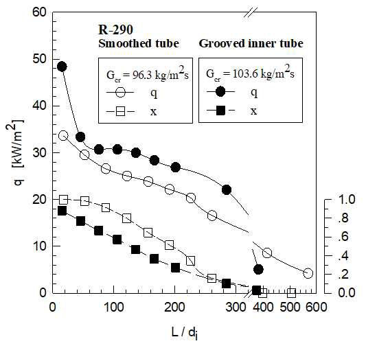 응축기에서 R-290에 대한 열유속 및 품질을 무 차원 튜브 길이로 변경