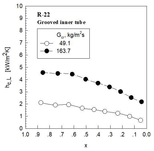 질량 속도에서 R-22의 품질에 대한 국소 응축 열전달 계수 비교