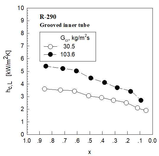 질량 속도에서 R-290에 대한 국소 응축 열전달 계수와 품질 비교