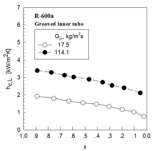 질량 속도에서 R-600a에 대한 국소 응축 열전달 계수와 품질 비교