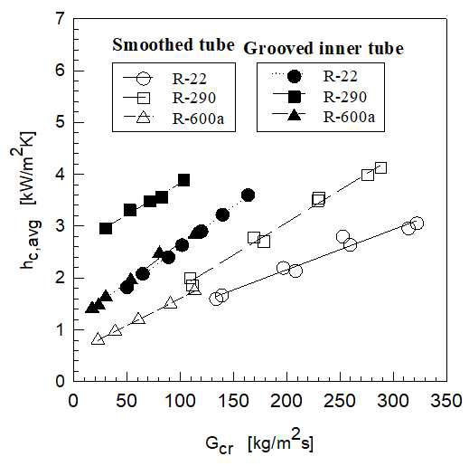 평균 응축 열전달 계수와 냉매 질량 속도의 비교