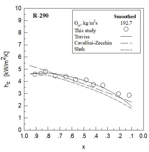 높은 질량 속도에서 R-290의 품질에 대한 응축 열전달 계수와 상관 방정식 간의 비교