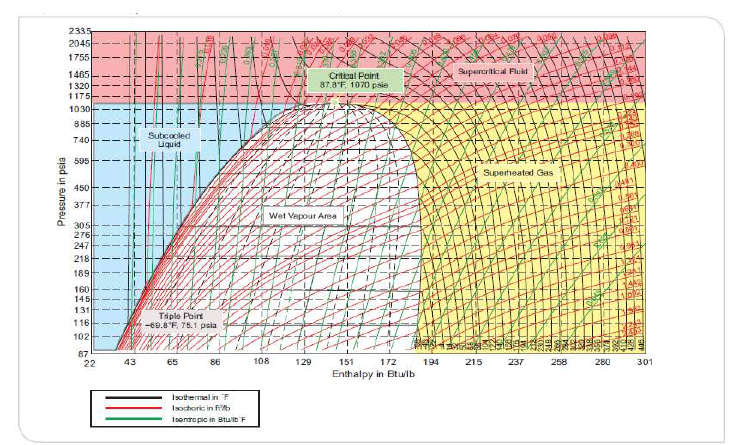 Pressure enthalpy chart for R744