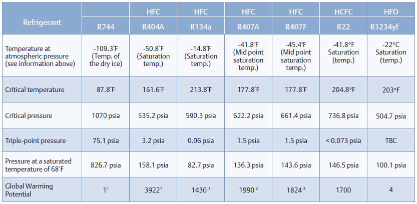 Basic properties of R744 compared with other refrigerants