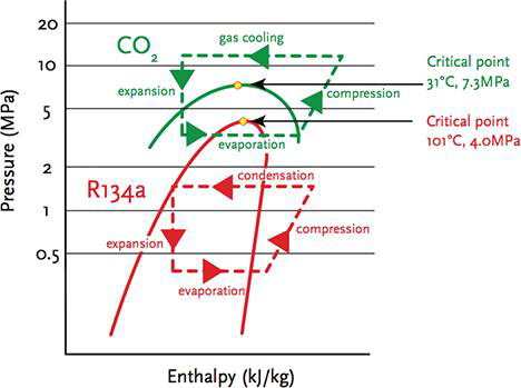 이산화탄소를 이용한 증기압축 사이클의 압력-엔탈피 선도