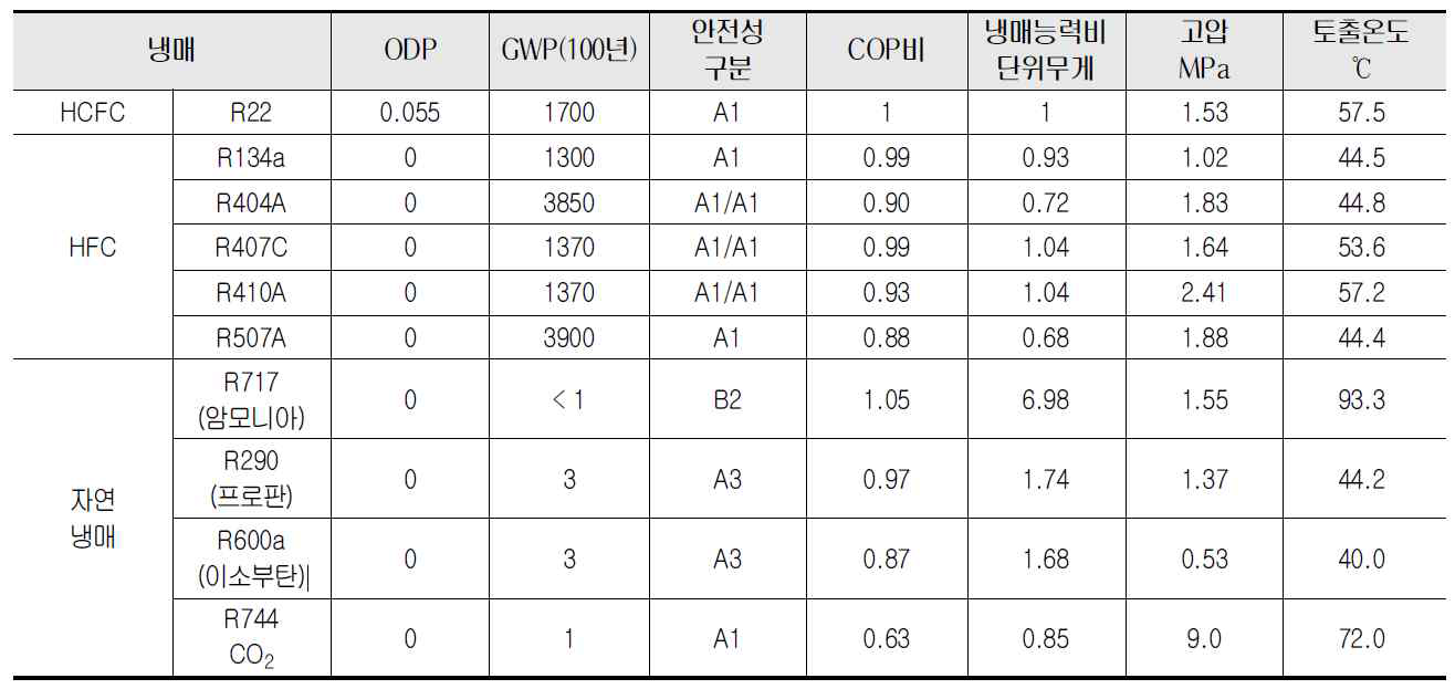 각종 냉매의 특성 비교